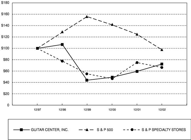 STOCK PERFORMANCE GRAPH